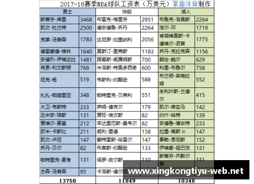 NBA球队薪资排行榜：谁是本赛季最高薪资球队？